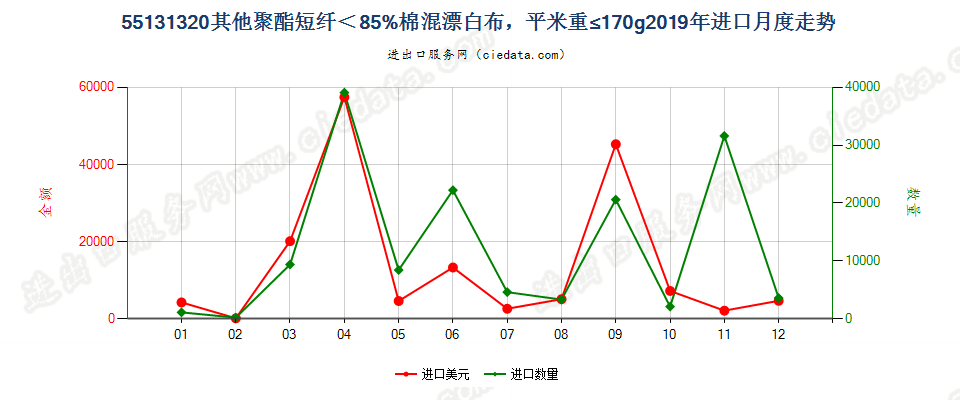 55131320其他聚酯短纤＜85%棉混漂白布，平米重≤170g进口2019年月度走势图