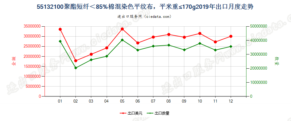 55132100聚酯短纤＜85%棉混染色平纹布，平米重≤170g出口2019年月度走势图