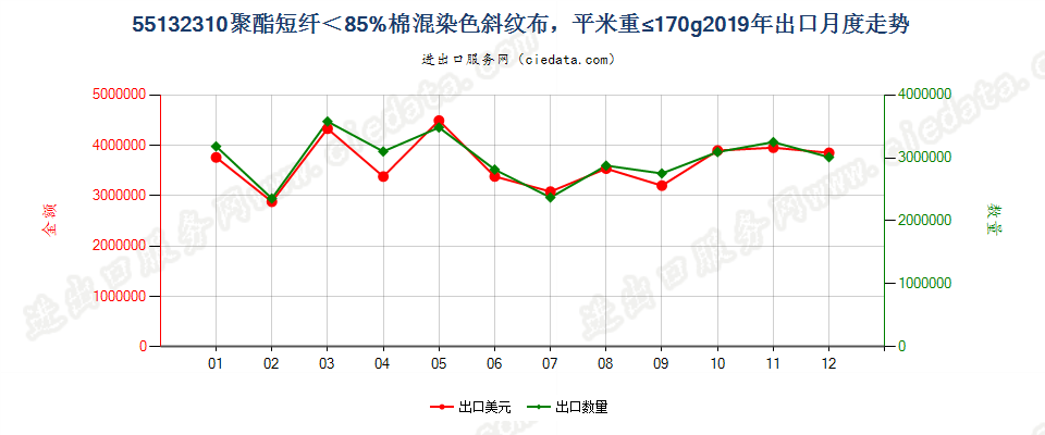 55132310聚酯短纤＜85%棉混染色斜纹布，平米重≤170g出口2019年月度走势图