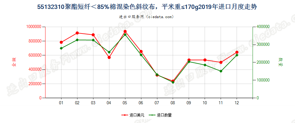 55132310聚酯短纤＜85%棉混染色斜纹布，平米重≤170g进口2019年月度走势图