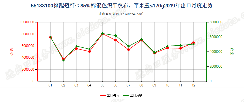 55133100聚酯短纤＜85%棉混色织平纹布，平米重≤170g出口2019年月度走势图