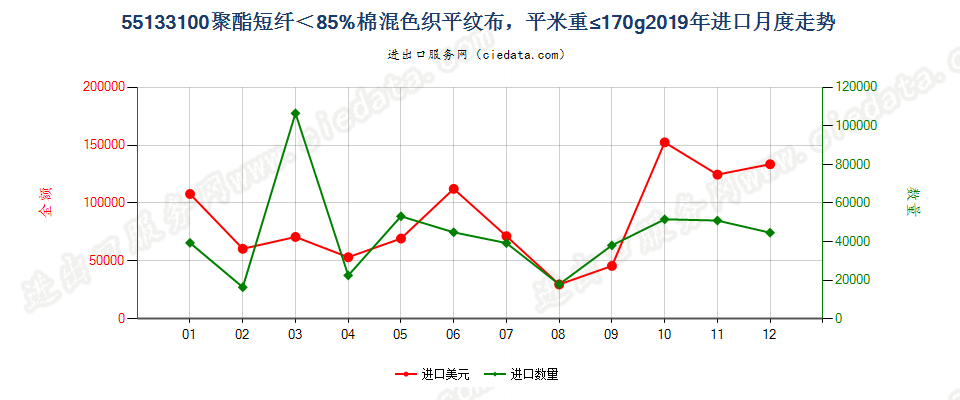 55133100聚酯短纤＜85%棉混色织平纹布，平米重≤170g进口2019年月度走势图