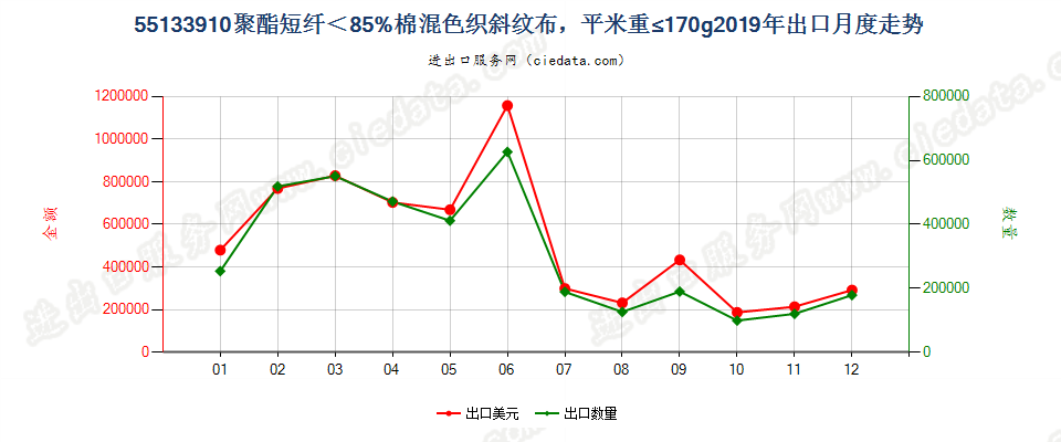 55133910聚酯短纤＜85%棉混色织斜纹布，平米重≤170g出口2019年月度走势图