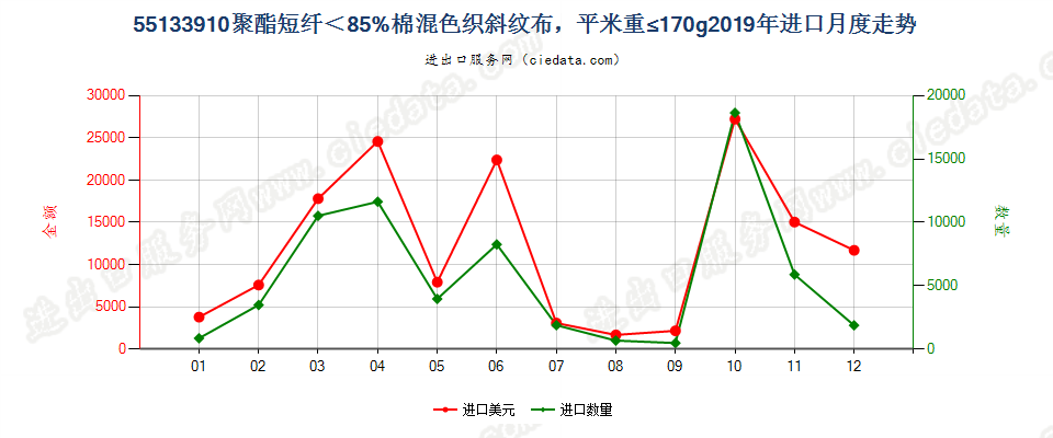 55133910聚酯短纤＜85%棉混色织斜纹布，平米重≤170g进口2019年月度走势图