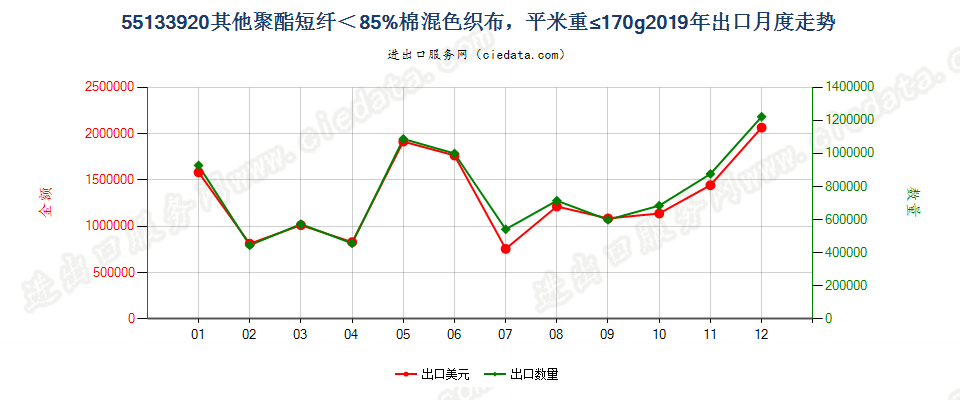 55133920其他聚酯短纤＜85%棉混色织布，平米重≤170g出口2019年月度走势图