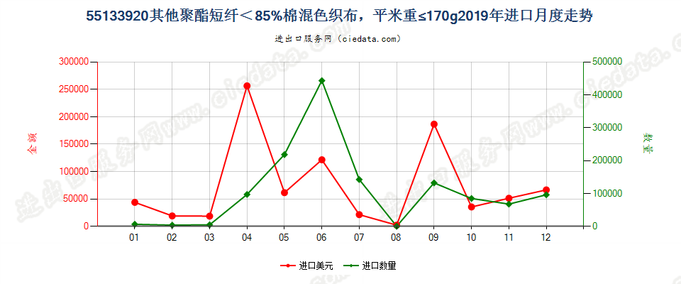 55133920其他聚酯短纤＜85%棉混色织布，平米重≤170g进口2019年月度走势图