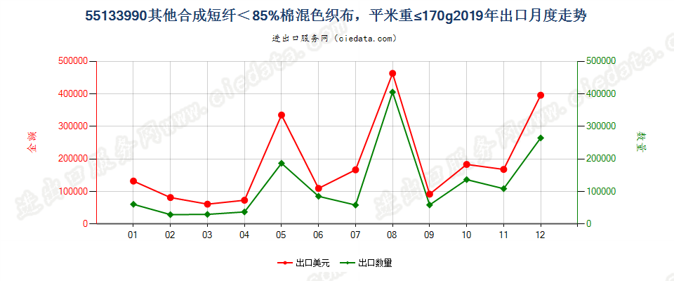 55133990其他合成短纤＜85%棉混色织布，平米重≤170g出口2019年月度走势图