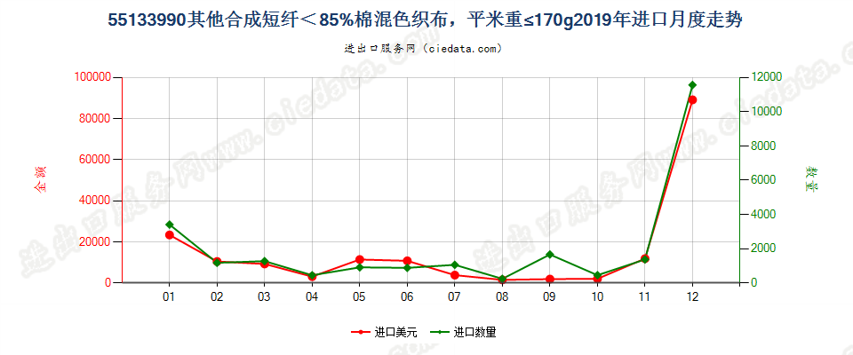 55133990其他合成短纤＜85%棉混色织布，平米重≤170g进口2019年月度走势图