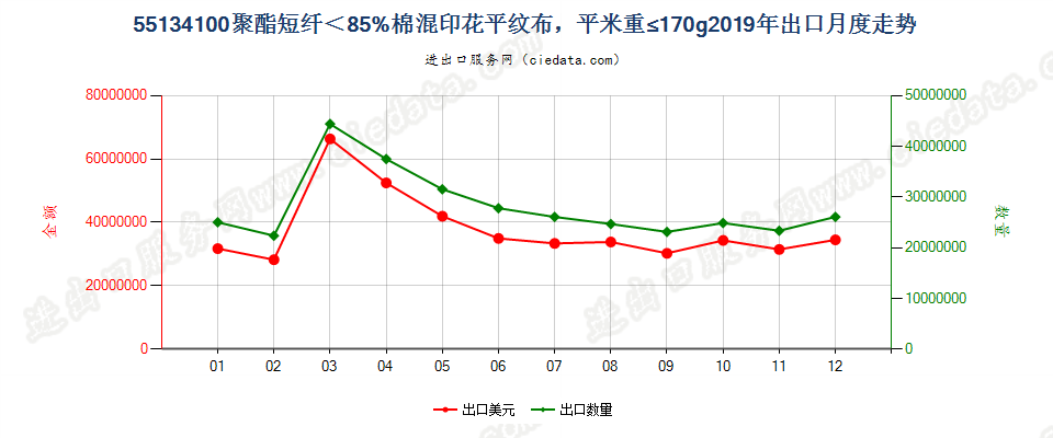 55134100聚酯短纤＜85%棉混印花平纹布，平米重≤170g出口2019年月度走势图