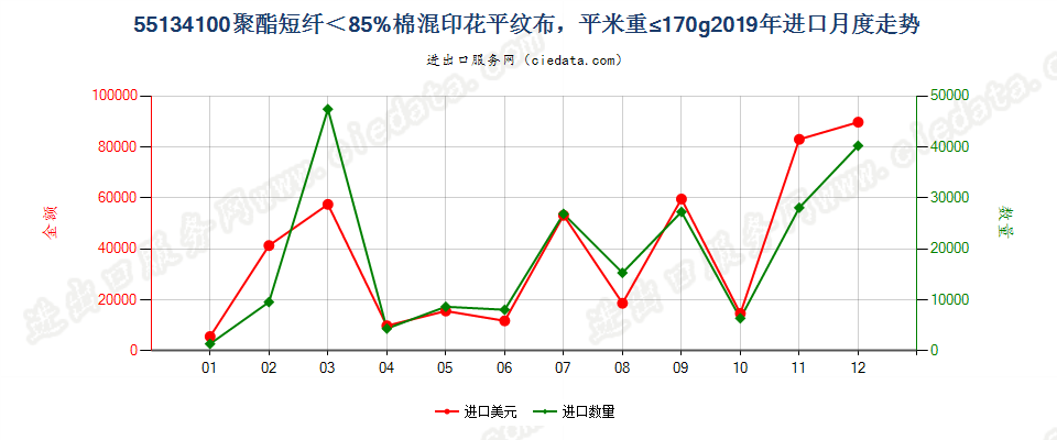 55134100聚酯短纤＜85%棉混印花平纹布，平米重≤170g进口2019年月度走势图