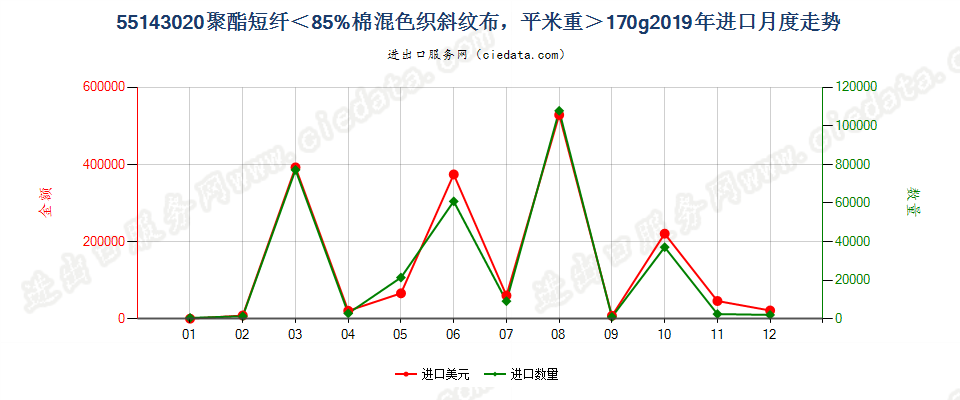 55143020聚酯短纤＜85%棉混色织斜纹布，平米重＞170g进口2019年月度走势图