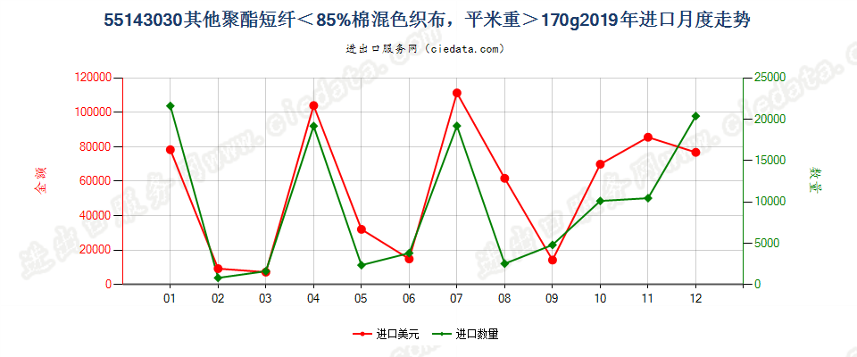 55143030其他聚酯短纤＜85%棉混色织布，平米重＞170g进口2019年月度走势图