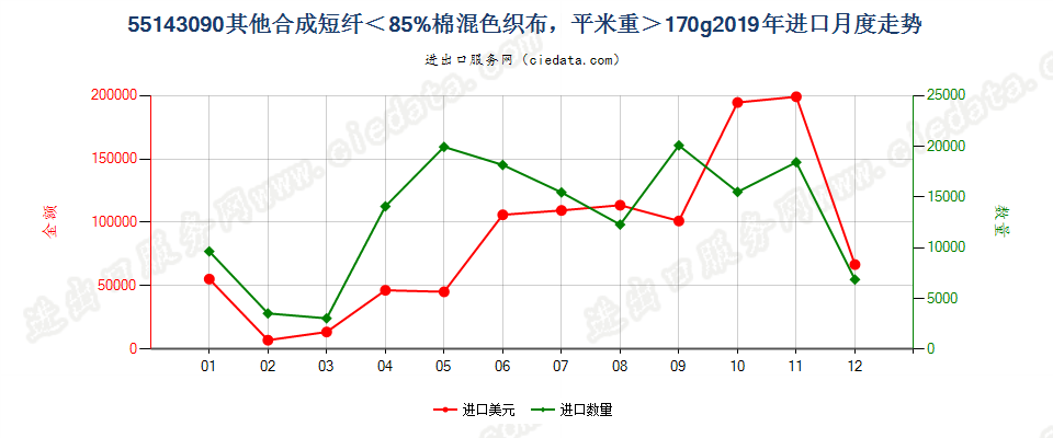 55143090其他合成短纤＜85%棉混色织布，平米重＞170g进口2019年月度走势图