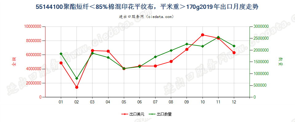 55144100聚酯短纤＜85%棉混印花平纹布，平米重＞170g出口2019年月度走势图