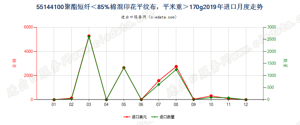 55144100聚酯短纤＜85%棉混印花平纹布，平米重＞170g进口2019年月度走势图