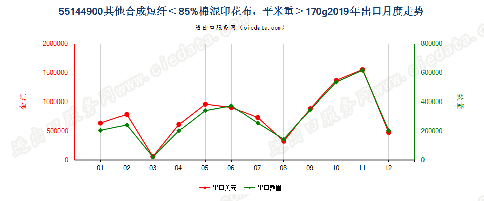 55144900其他合成短纤＜85%棉混印花布，平米重＞170g出口2019年月度走势图