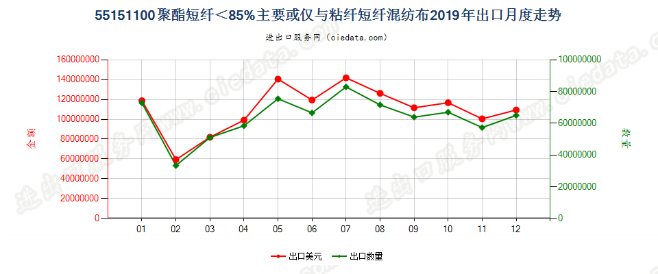 55151100聚酯短纤＜85%主要或仅与粘纤短纤混纺布出口2019年月度走势图