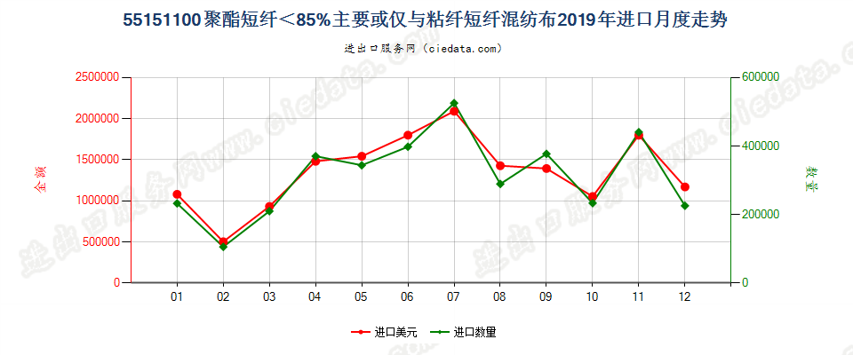 55151100聚酯短纤＜85%主要或仅与粘纤短纤混纺布进口2019年月度走势图