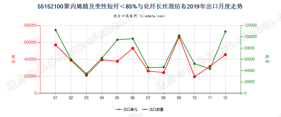 55152100聚丙烯腈及变性短纤＜85%与化纤长丝混纺布出口2019年月度走势图