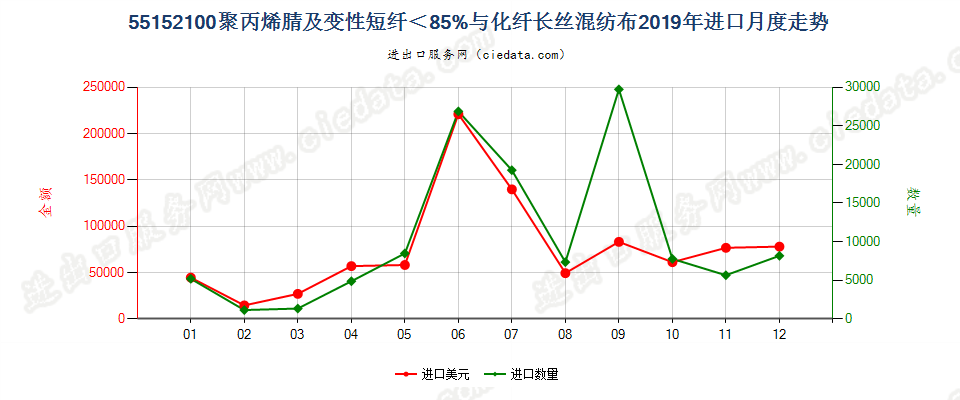 55152100聚丙烯腈及变性短纤＜85%与化纤长丝混纺布进口2019年月度走势图