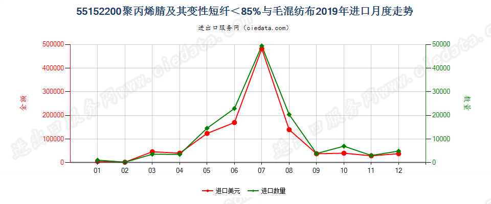 55152200聚丙烯腈及其变性短纤＜85%与毛混纺布进口2019年月度走势图