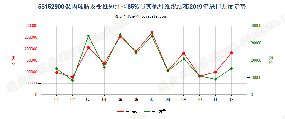 55152900聚丙烯腈及变性短纤＜85%与其他纤维混纺布进口2019年月度走势图