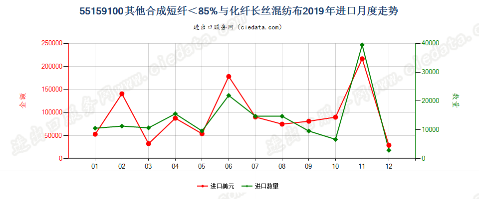 55159100其他合成短纤＜85%与化纤长丝混纺布进口2019年月度走势图