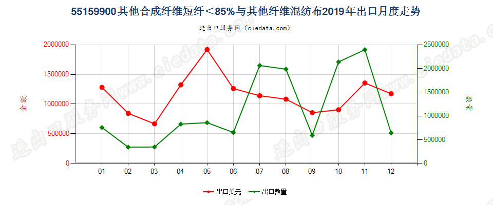 55159900其他合成纤维短纤＜85%与其他纤维混纺布出口2019年月度走势图