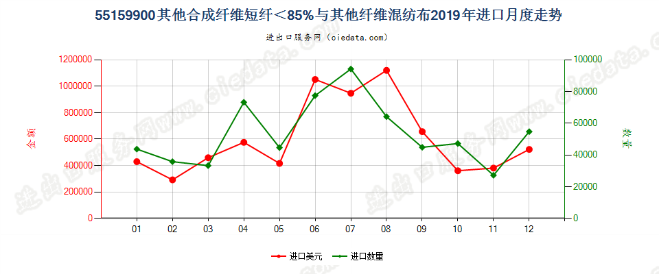 55159900其他合成纤维短纤＜85%与其他纤维混纺布进口2019年月度走势图