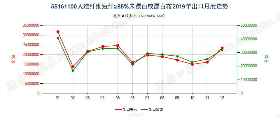 55161100人造纤维短纤≥85%未漂白或漂白布出口2019年月度走势图