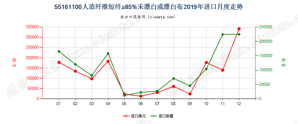 55161100人造纤维短纤≥85%未漂白或漂白布进口2019年月度走势图