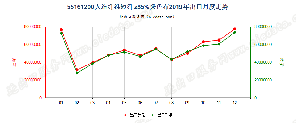 55161200人造纤维短纤≥85%染色布出口2019年月度走势图