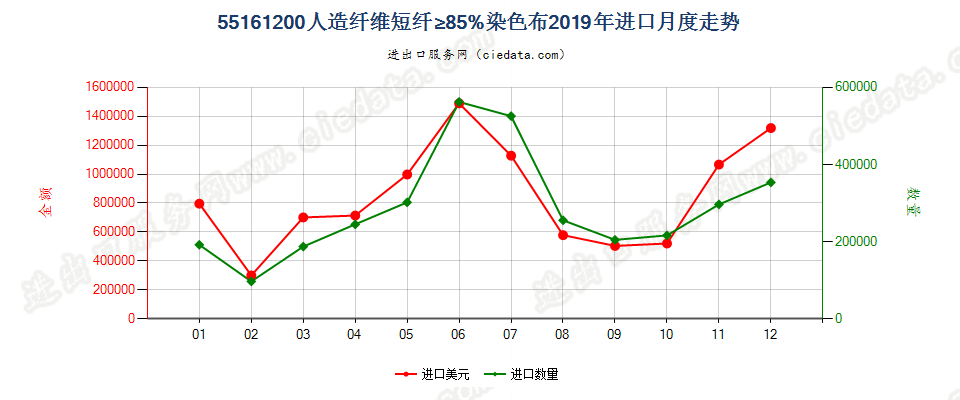 55161200人造纤维短纤≥85%染色布进口2019年月度走势图