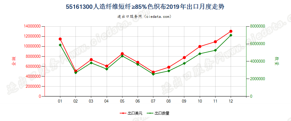 55161300人造纤维短纤≥85%色织布出口2019年月度走势图