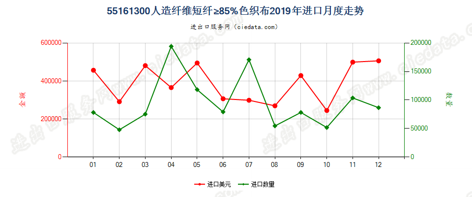 55161300人造纤维短纤≥85%色织布进口2019年月度走势图