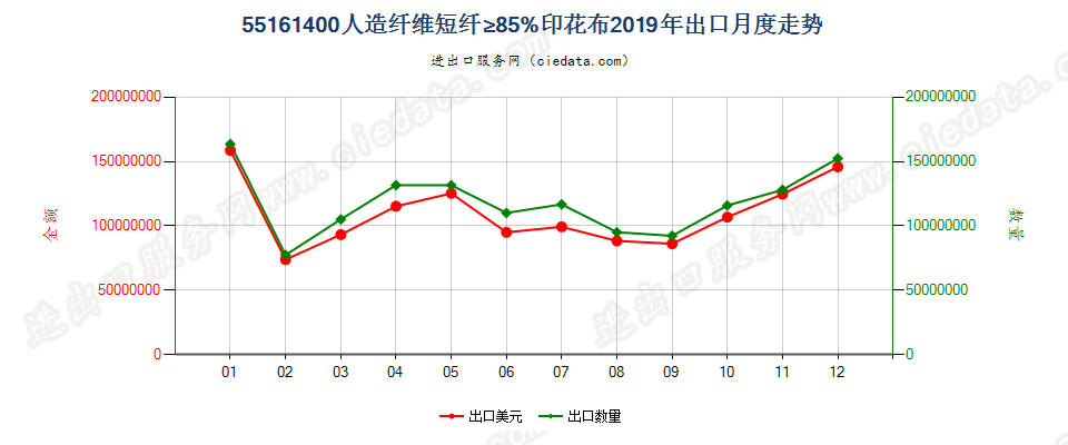 55161400人造纤维短纤≥85%印花布出口2019年月度走势图