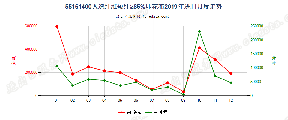 55161400人造纤维短纤≥85%印花布进口2019年月度走势图