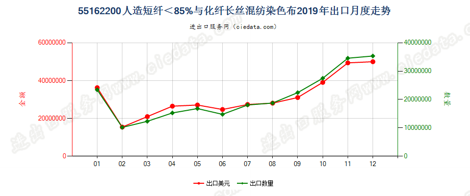 55162200人造短纤＜85%与化纤长丝混纺染色布出口2019年月度走势图