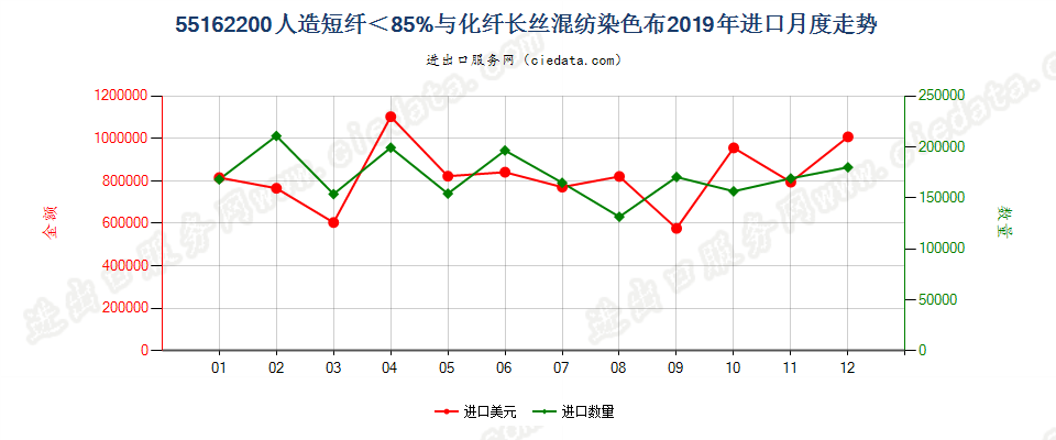 55162200人造短纤＜85%与化纤长丝混纺染色布进口2019年月度走势图