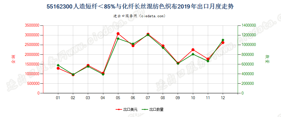 55162300人造短纤＜85%与化纤长丝混纺色织布出口2019年月度走势图