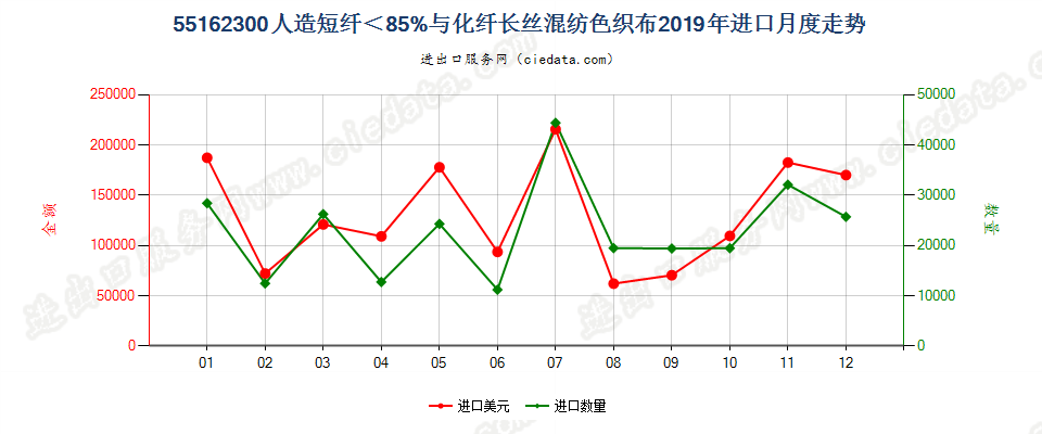 55162300人造短纤＜85%与化纤长丝混纺色织布进口2019年月度走势图