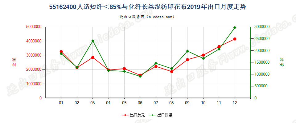 55162400人造短纤＜85%与化纤长丝混纺印花布出口2019年月度走势图