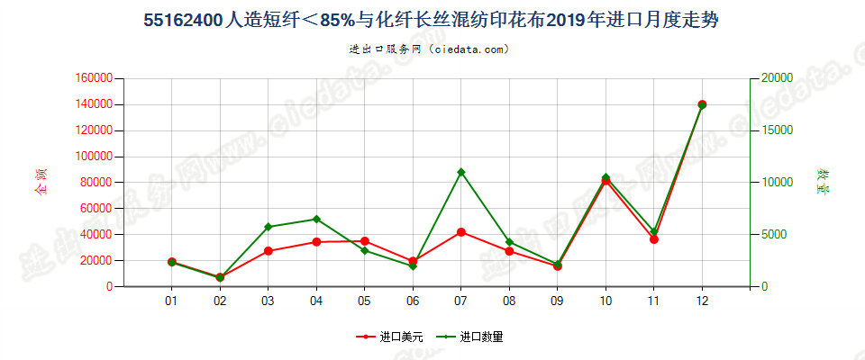 55162400人造短纤＜85%与化纤长丝混纺印花布进口2019年月度走势图