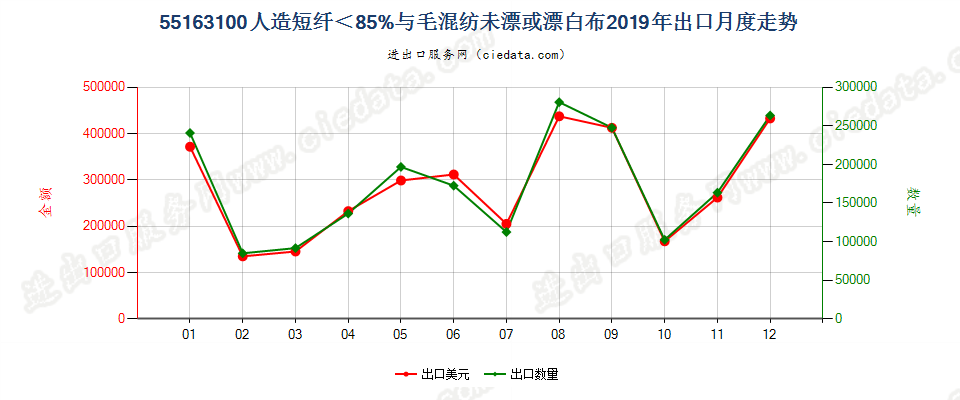 55163100人造短纤＜85%与毛混纺未漂或漂白布出口2019年月度走势图