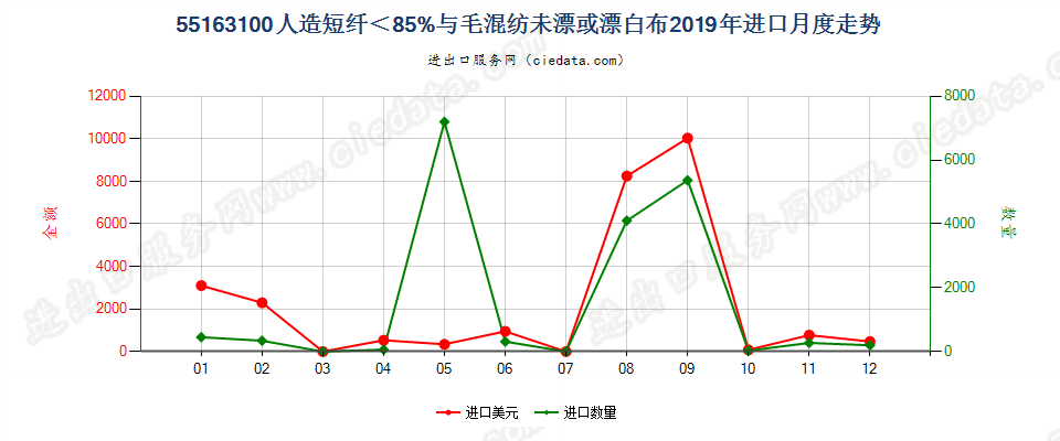 55163100人造短纤＜85%与毛混纺未漂或漂白布进口2019年月度走势图