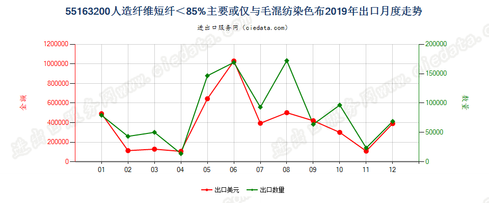 55163200人造纤维短纤＜85%主要或仅与毛混纺染色布出口2019年月度走势图