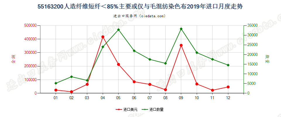 55163200人造纤维短纤＜85%主要或仅与毛混纺染色布进口2019年月度走势图