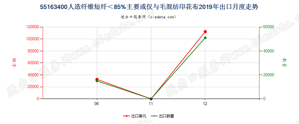 55163400人造纤维短纤＜85%主要或仅与毛混纺印花布出口2019年月度走势图