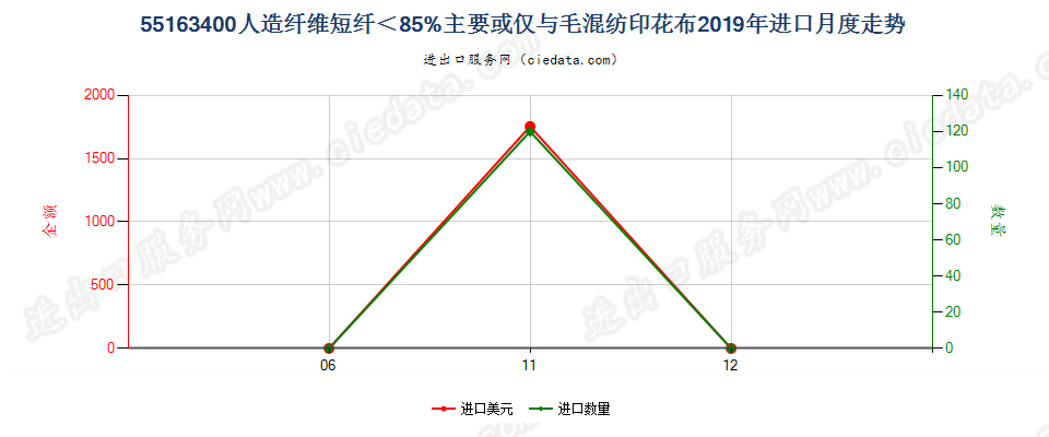 55163400人造纤维短纤＜85%主要或仅与毛混纺印花布进口2019年月度走势图