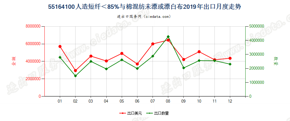 55164100人造短纤＜85%与棉混纺未漂或漂白布出口2019年月度走势图